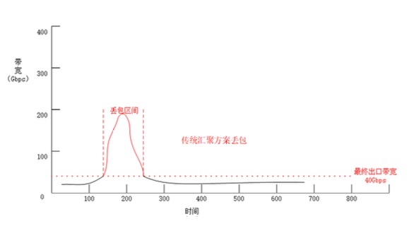 报文突发